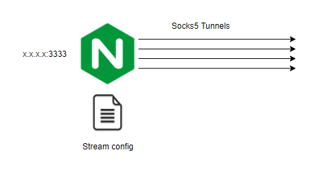 LB nginx socks5